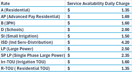 Service Availability Charge beginning January 1, 2025 Rates and Changes A - $1.35 AP - $1.69 B - $1.60 D - $2 SI - $1.5 ISD - $4.2 LP - $2.5 SP LP - $2.35 ITOU - $1.6 R-TOU - $1.35